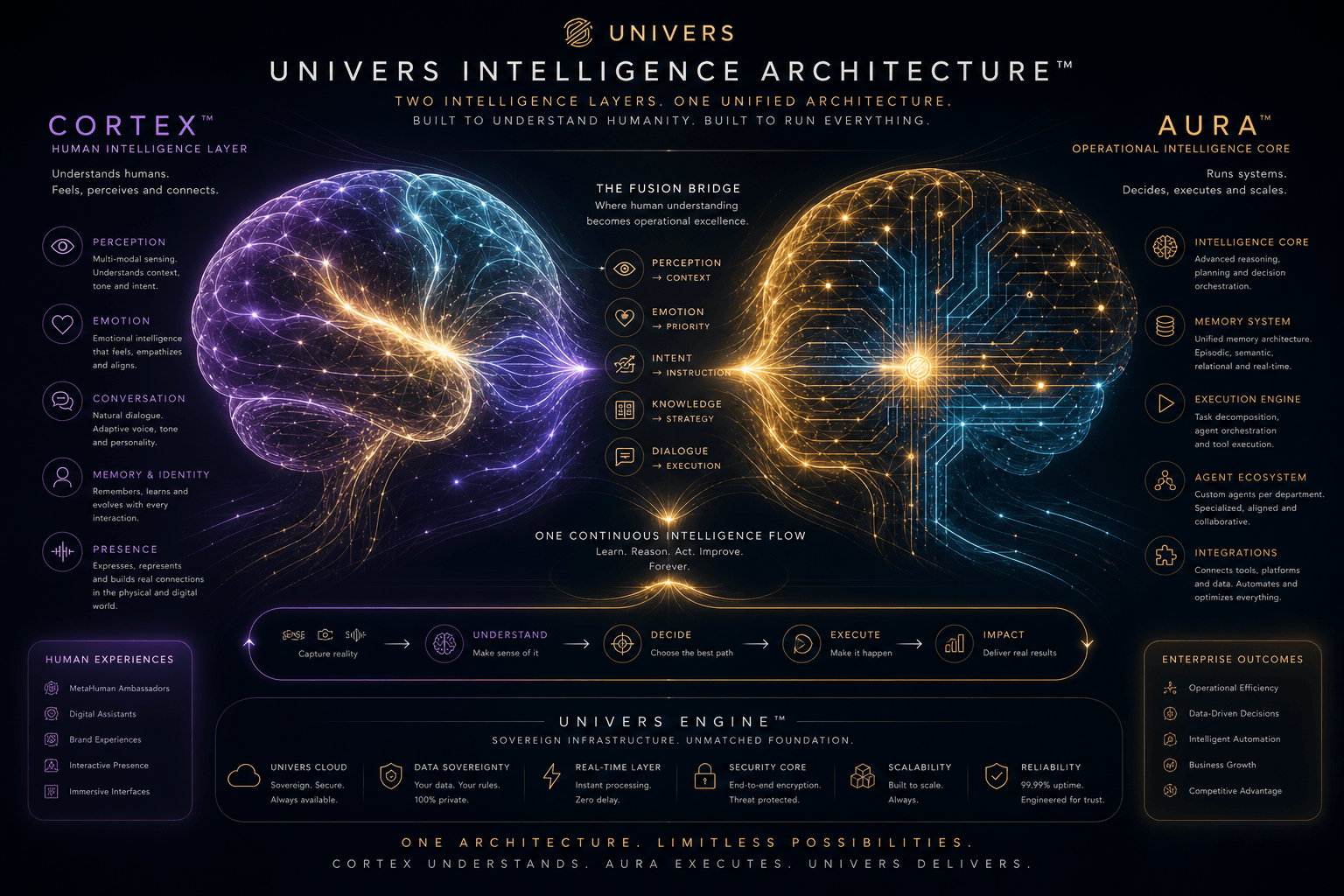 Univers Intelligence Architecture™, Cortex and AURA, the complete Univers cognitive system